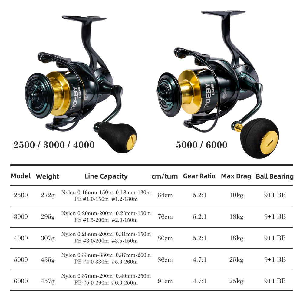 Noeby gulungan pancing putar,  - Surf Reel ulasan dan harga